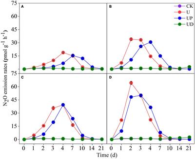 The addition of discrimination inhibitors stimulations discrimination potential and N2O emissions were linked to predation among microorganisms in long term nitrogen application and straw returning systems